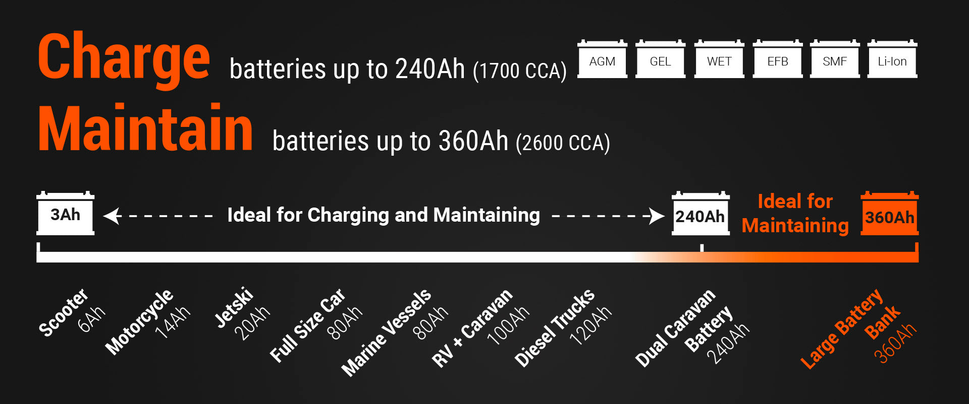 12V 12A Pro Series Battery Charger and Maintainer Lead-Acid + Lithium
