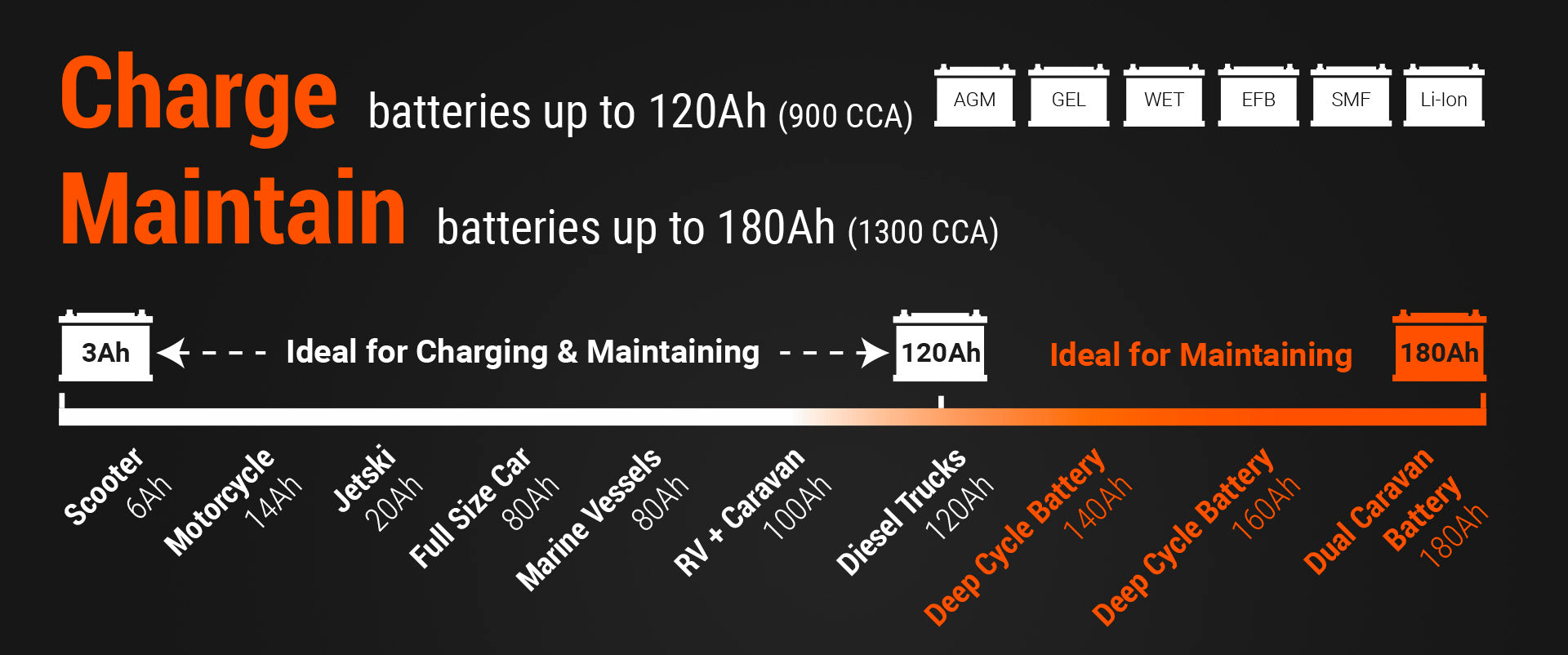 12V 6A Pro Series Battery Charger and Maintainer Lead-Acid + Lithium