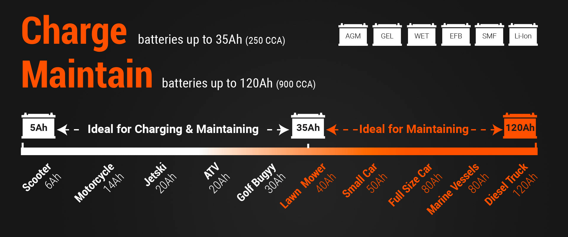 12V 1.5A Pro Series Battery Charger and Maintainer Lead-Acid + Lithium