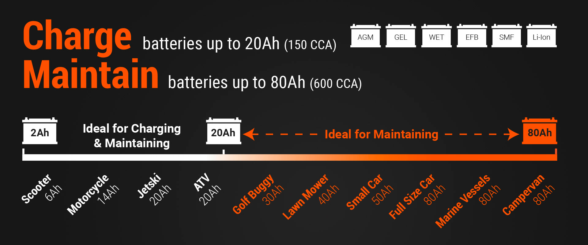 12V 0.8A Pro Series Battery Charger and Maintainer Lead-Acid + Lithium